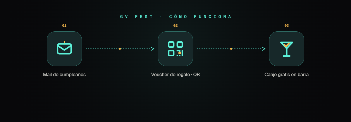 GV Fest: mail de cumpleaños → QR de regalo → canje en la barra