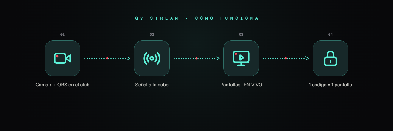 GV Stream: cámara y OBS → señal en vivo → pantallas con un código por espectador