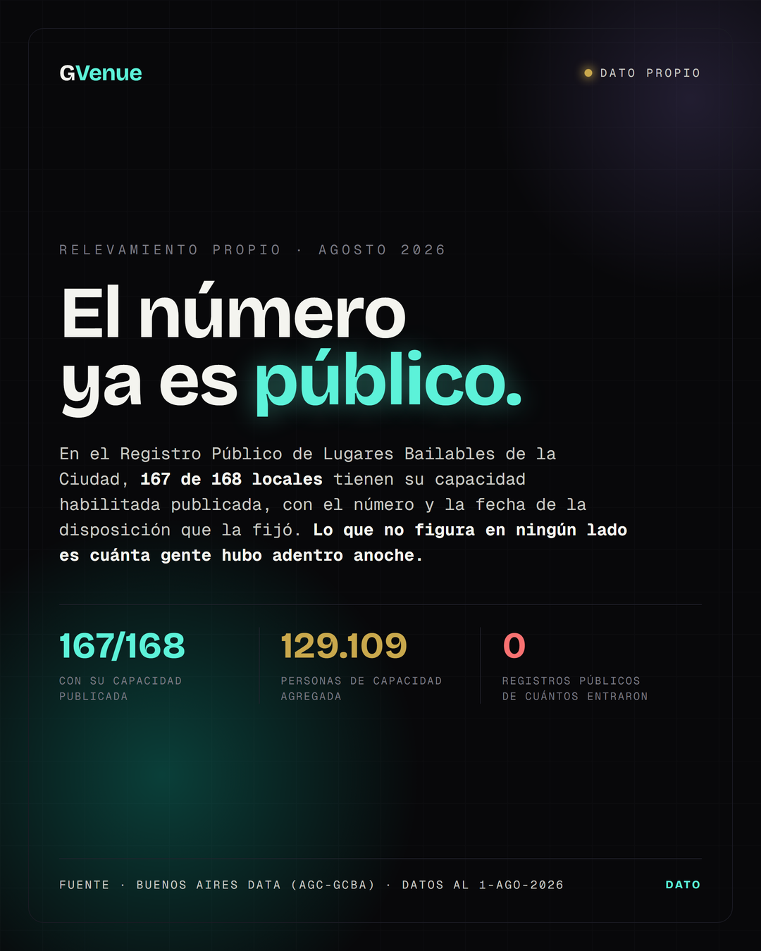 Relevamiento propio: 167 de 168 locales del registro público con su capacidad publicada, 129.109 personas de capacidad agregada, 0 registros públicos de cuántos entraron.